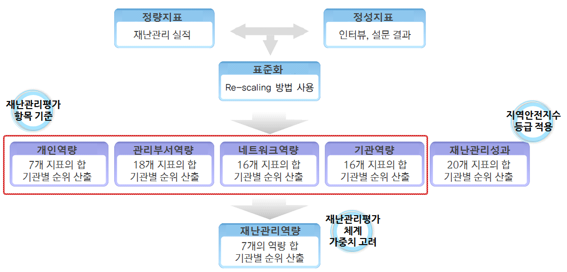 재난관리역량 평가 체계