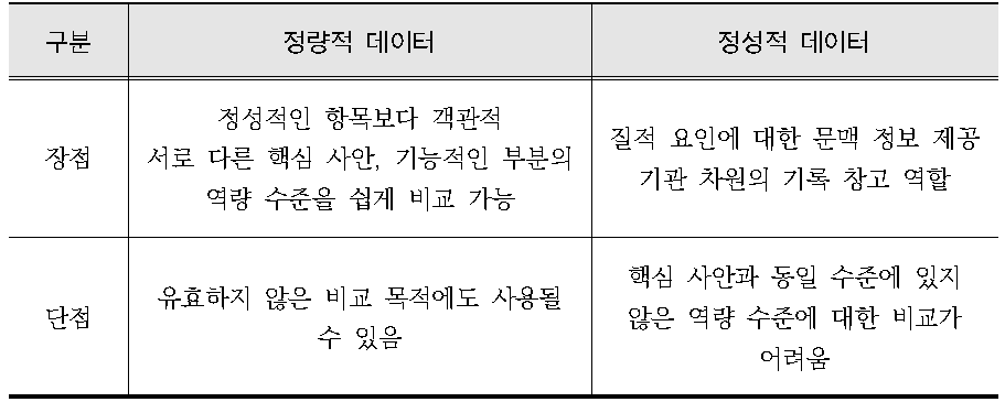 재난관리 역량 정량적 데이터와 정성적 데이터