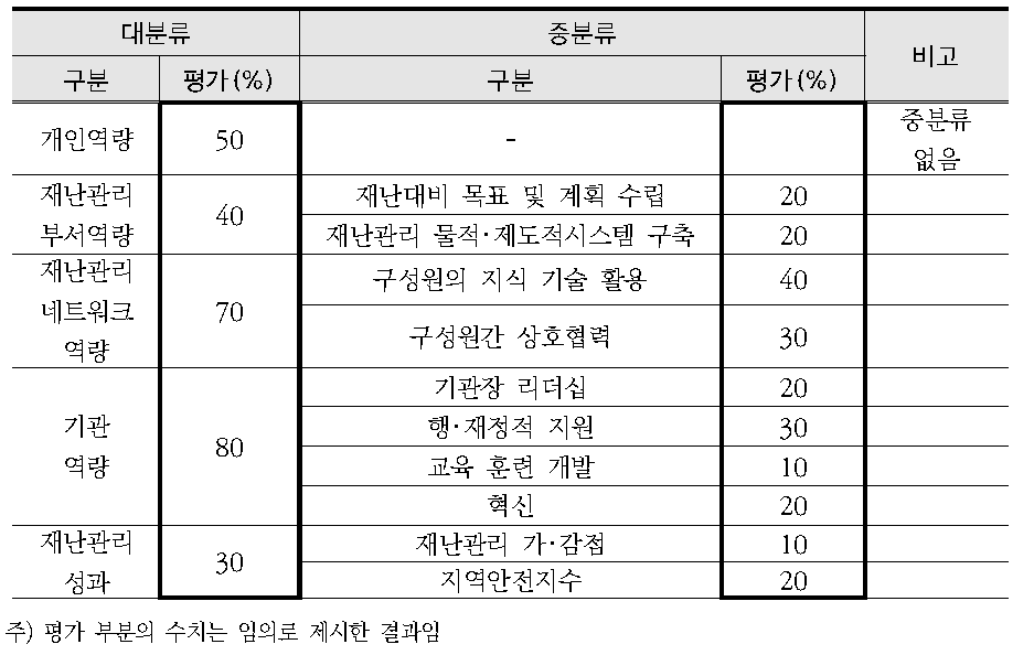 재난관리역량 분류별 평가 분석 체계