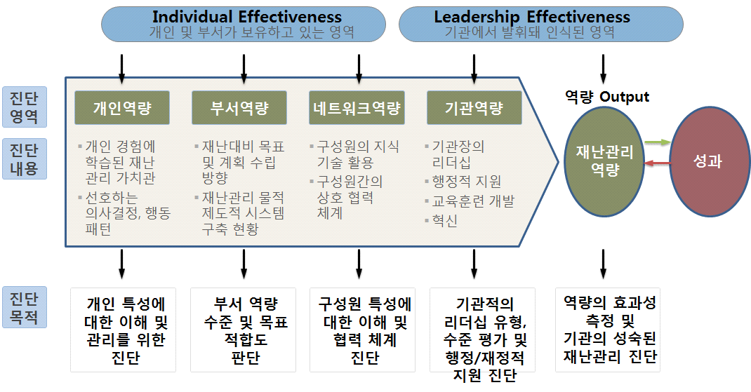 재난관리 역량 분석 체계