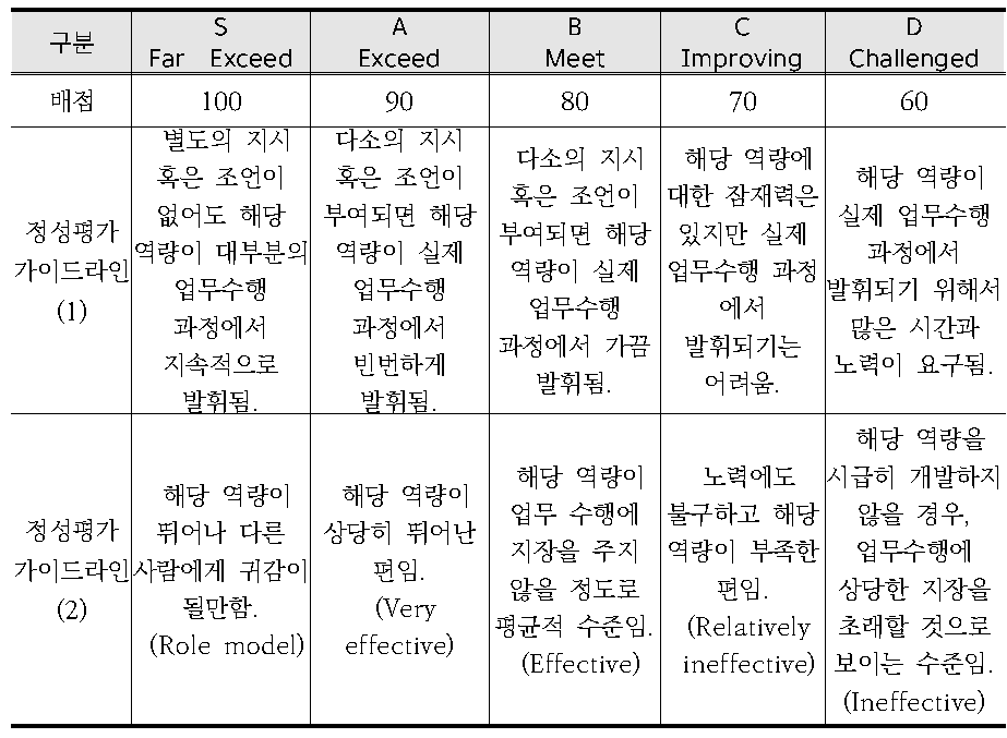 재난관리 개인별 역량평가 기준