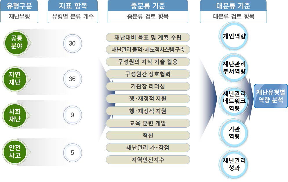 재난유형별 역량 분석 체계