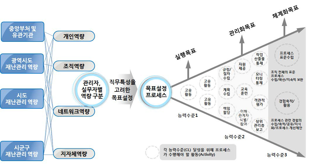 재난관리 기관의 추가적 역량 요소 발굴 체계