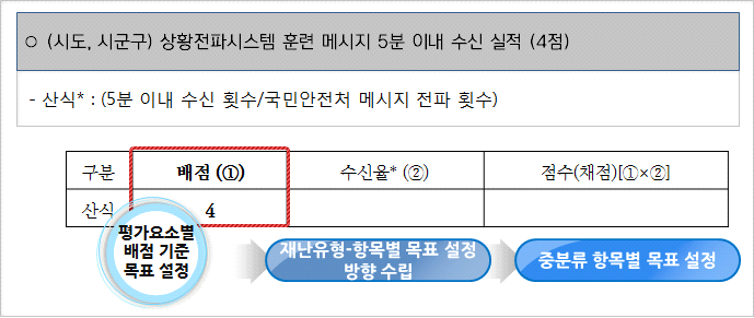 재난유형･평가요소별 목표 설정방향(개인-공통역량 부분)