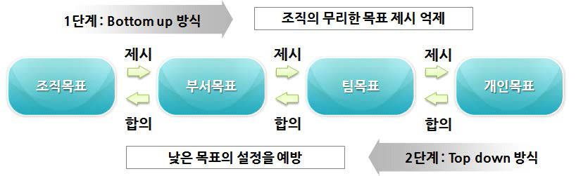 성과달성 목표 설정 방향