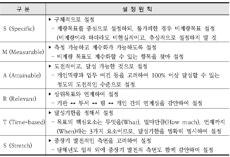 목표설정 방향