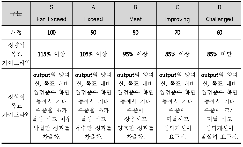 성과달성도 평가체계