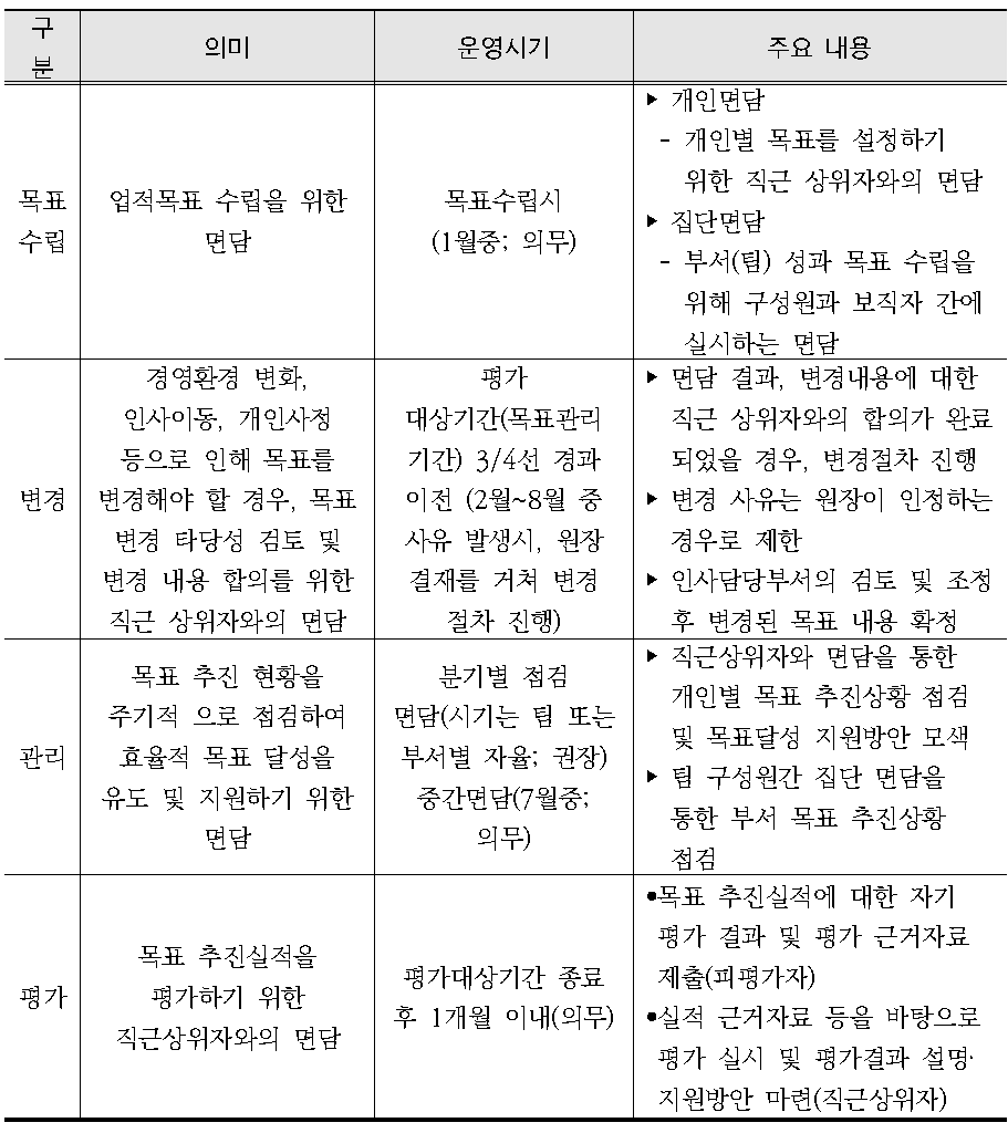 목표역량목록 상위 범주