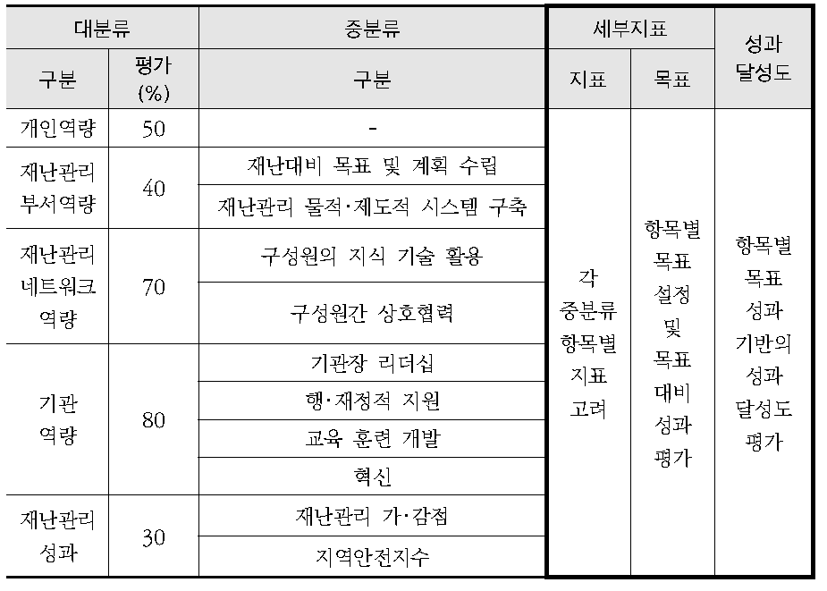 재난관리역량 평가 항목 기준 성과달성도 평가항목 도출