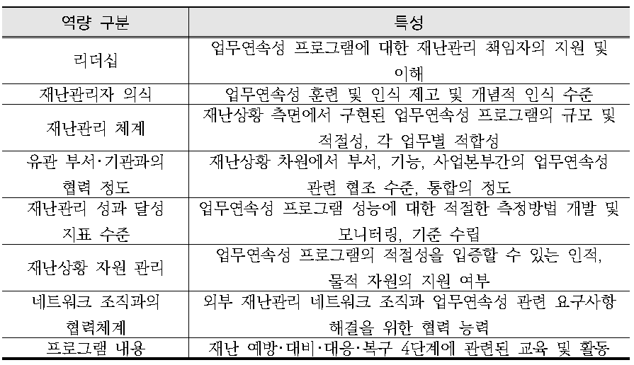 재난관리 역량의 성숙도 측정 구분