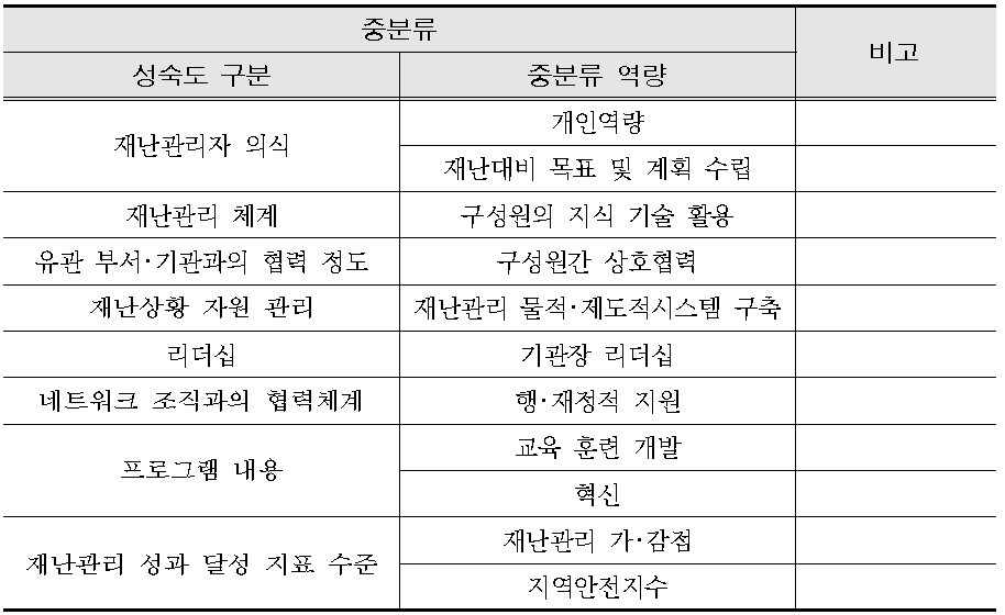 재난관리역량 성숙도 평가 항목