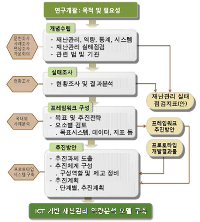 연구의 체계 및 방향