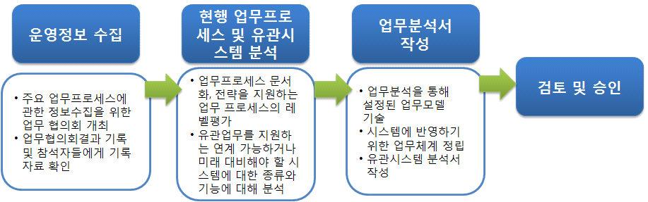 요구분석 절차