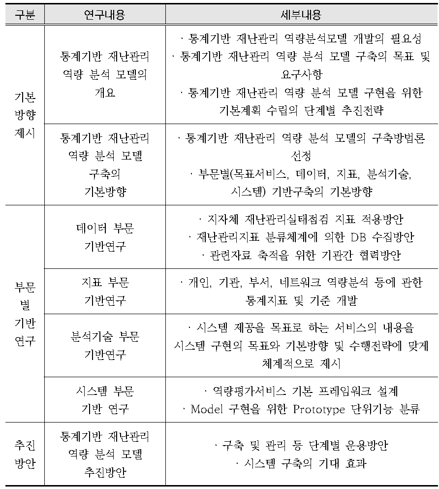 연구의 범위 및 내용