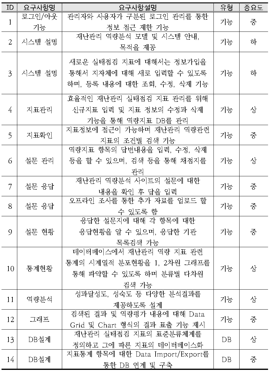 요구사항 기술서