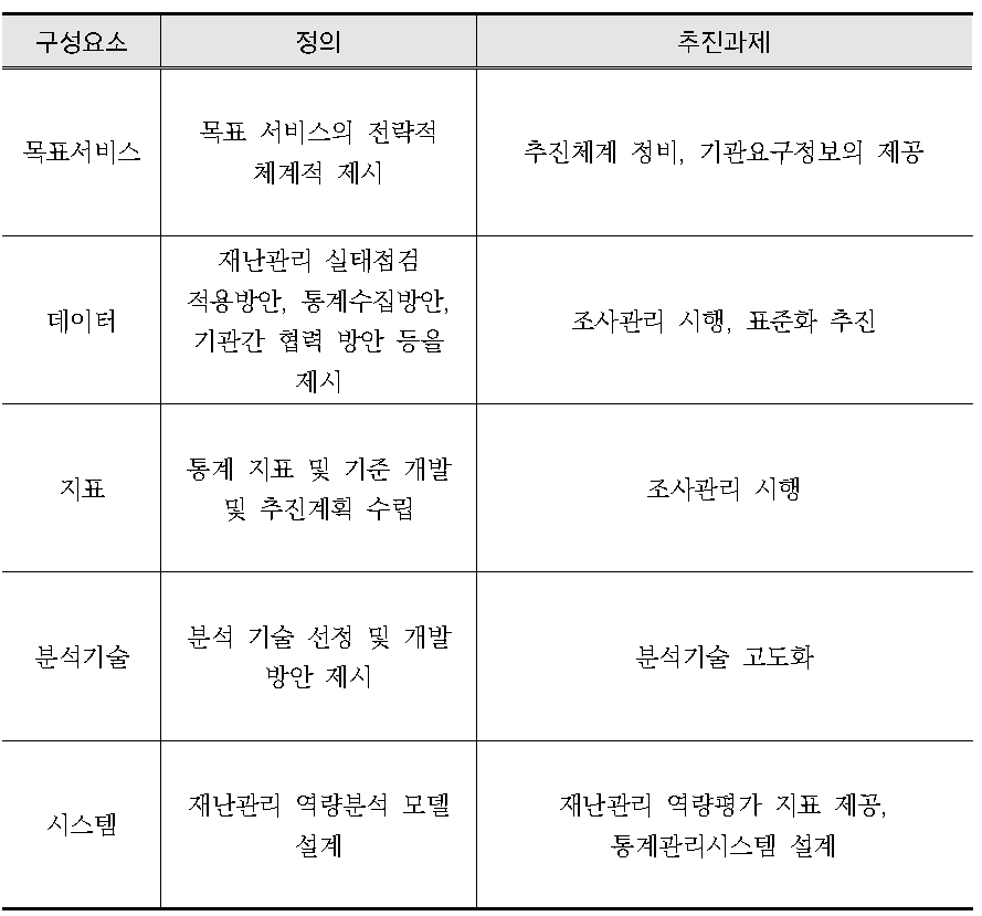 재난관리 역량분석 모델 구성요소의 정의와 추진과제