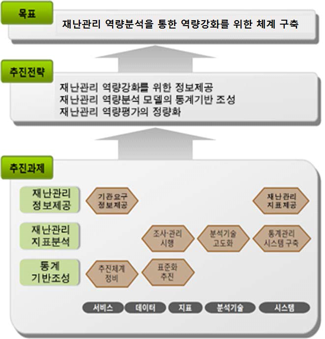 재난관리 역량분석 모델 프레임워크