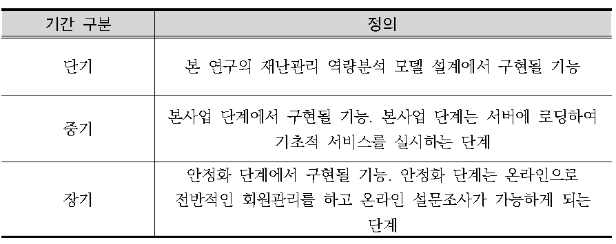 지표 분석기술의 단기, 중기, 장기 구분의 정의