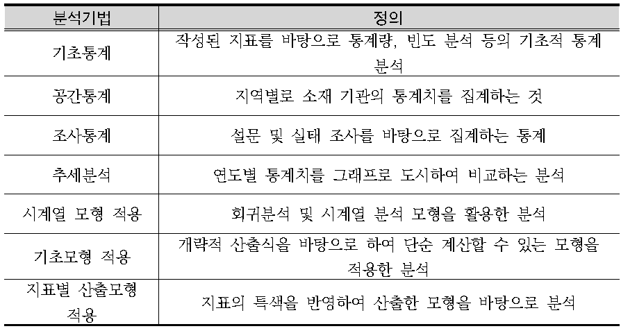 지표 분석기법의 정의