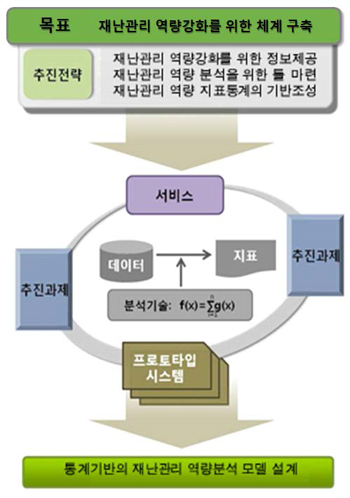 재난관리 역량분석 모델 설계