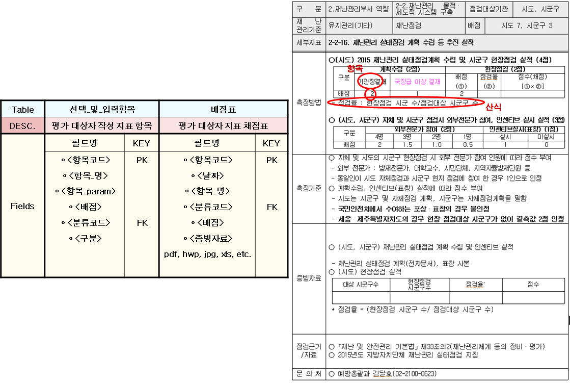 재난관리 실태점검 DB Schema