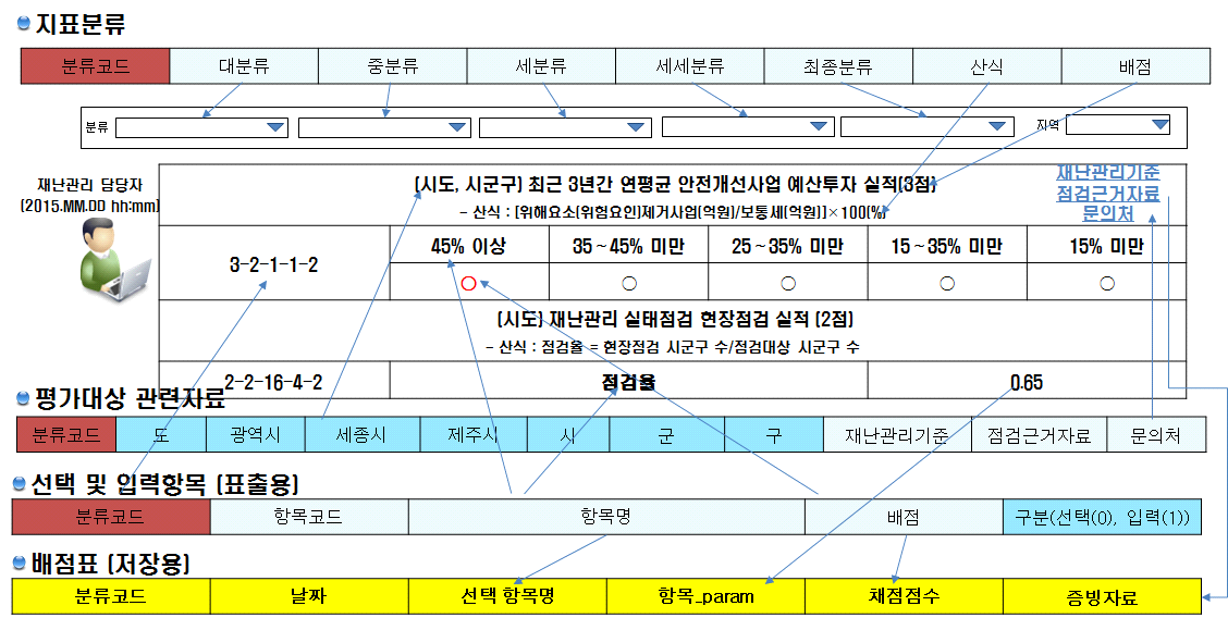 재난관리 역량 DB Schema 연계 및 모델 구현