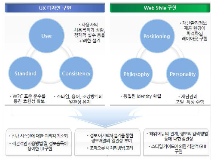 UX 기반의 사용자 인터페이스 구현