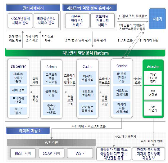 재난관리 역량분석 모델 구성 체계