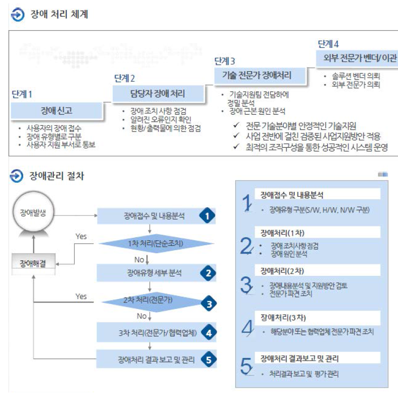 장애 처리체계 및 관리절차