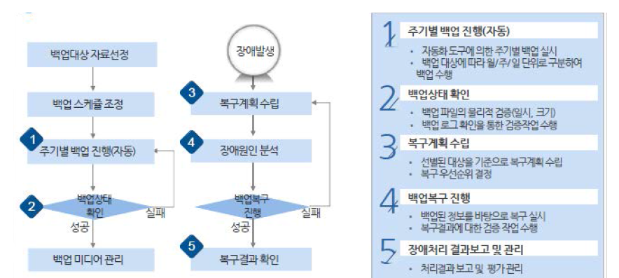 백업관리 절차