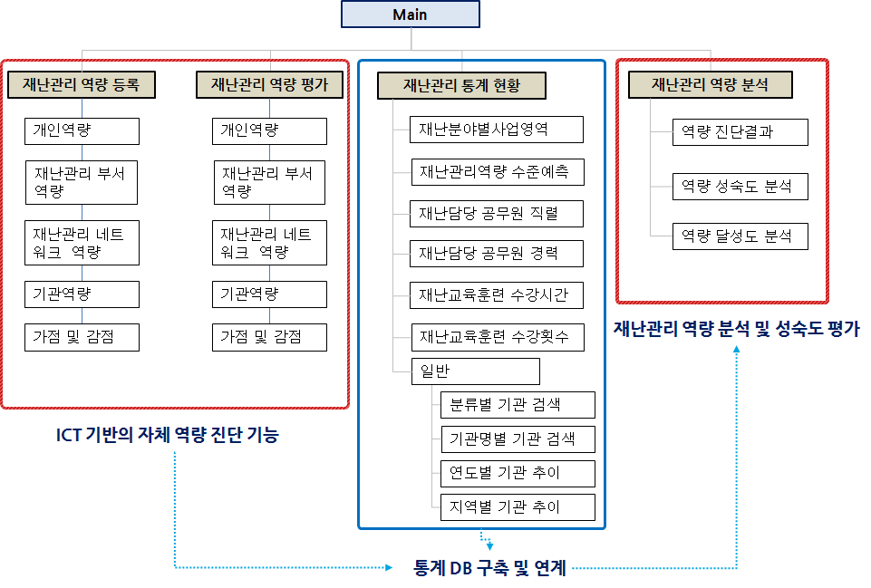 ICT기반 재난관리 역량 평가 체계