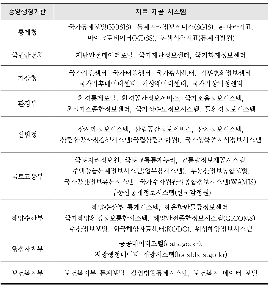 부처별 자료제공 시스템