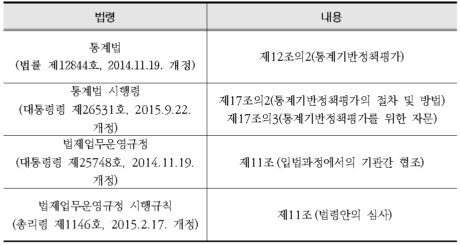 통계기반정책평가제도의 법적 근거