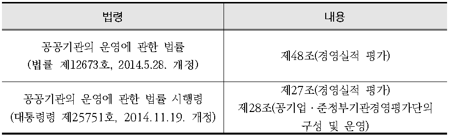 공공기관 경영평가의 법적 근거