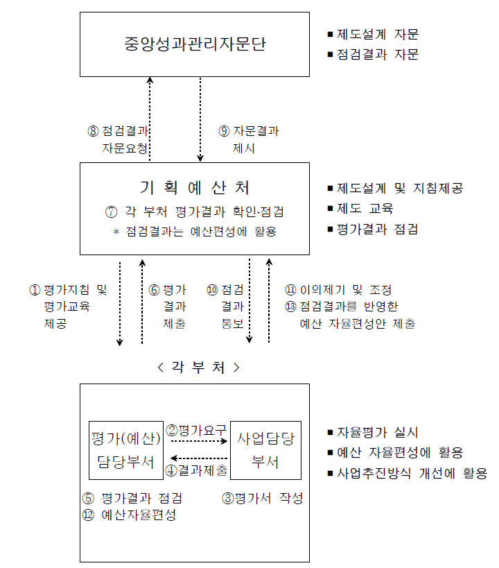 자율평가 추진 체계도