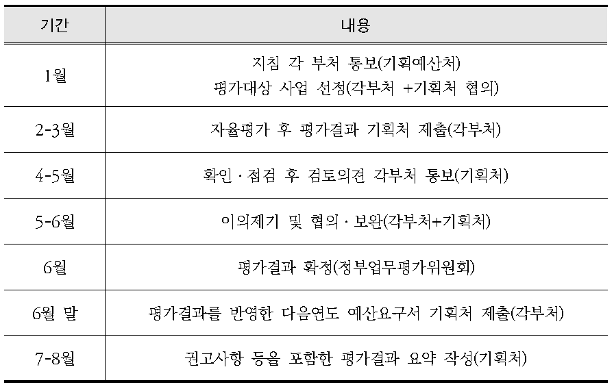 평가 절차