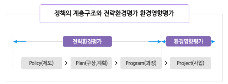 정책의 계층구조와 전략환경평가 환경영향평가