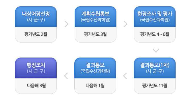 어장환경평가 업무 처리 절차