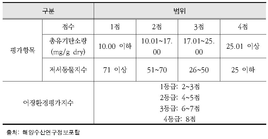 어장환경평가 등급산정 방법