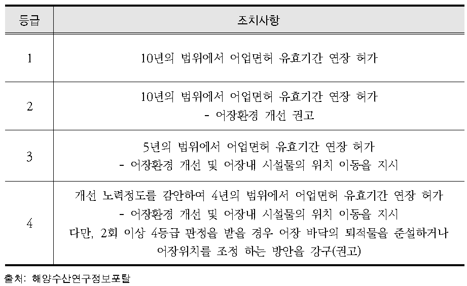 어장환경평가 등급별 조치사항