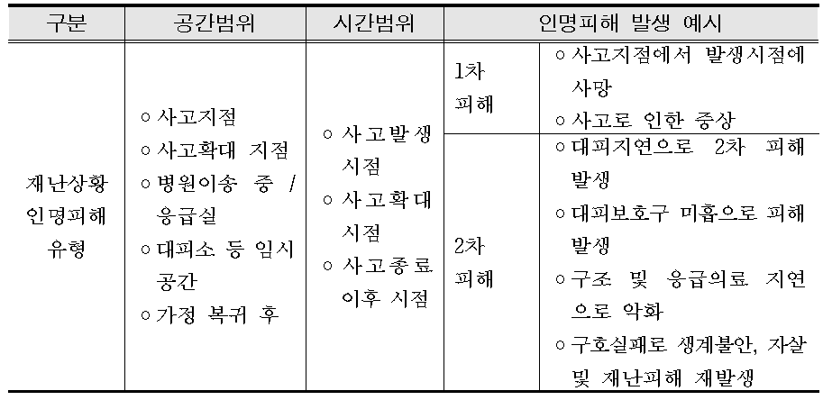 재난으로 인한 인명사상의 유형 구분