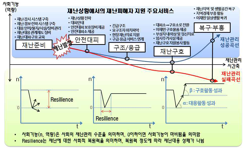 재난관리 시스템과 사회적 복원력의 중요성