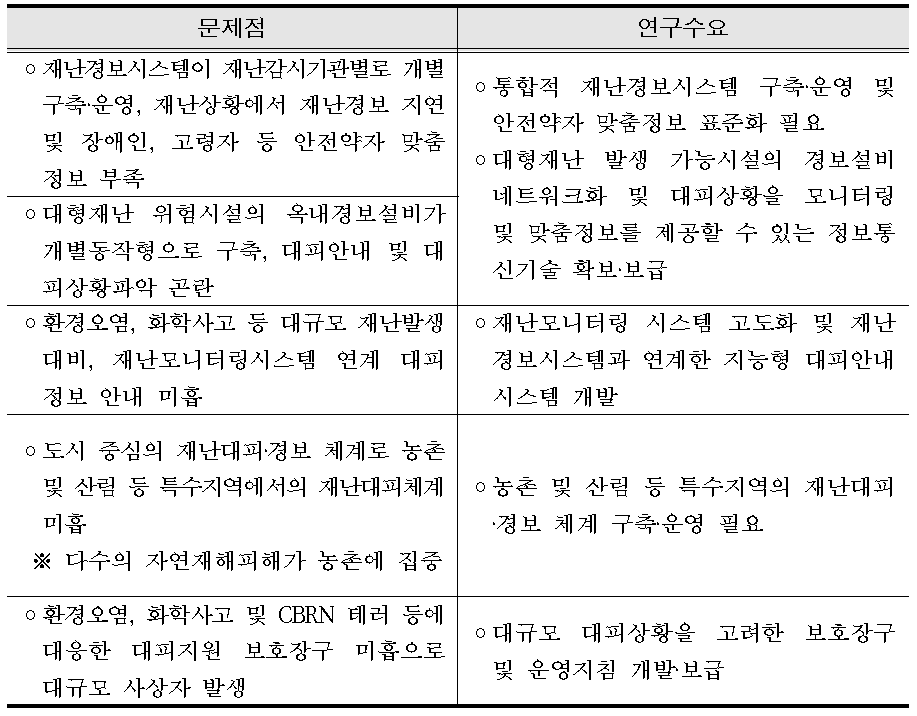 재난대피체계 문제점 및 대응체계 분석