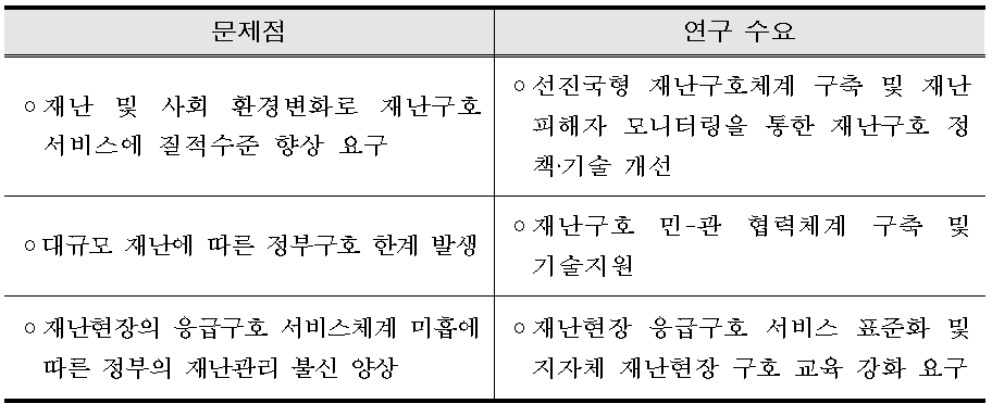 재난구호 서비스 문제점 및 대응체계 분석