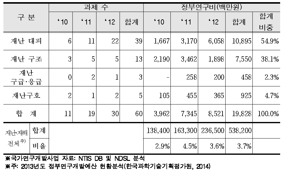 재난 대피‧구조‧응급･구호 국가연구개발사업 총괄표