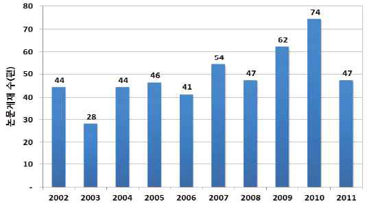 전체 국가 연도별 논문 게재 수 변화(2002∼2011)