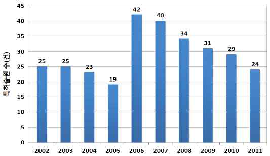 전체 국가 연도별 특허 출원 수 변화(2002∼2011)