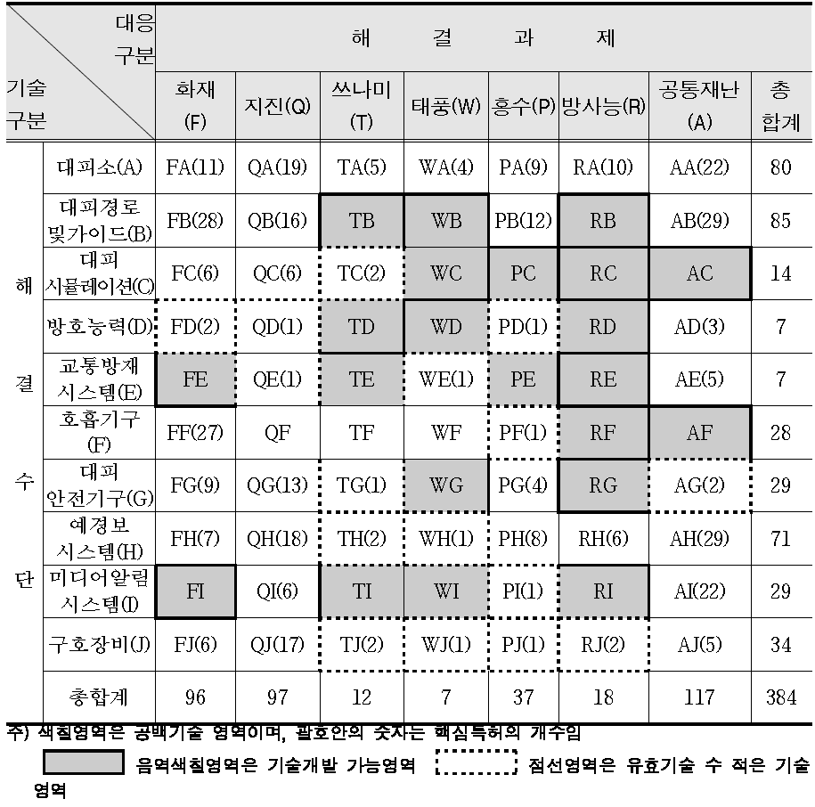 대피･구조･구급･구호 특허 분석에 따른 공백기술