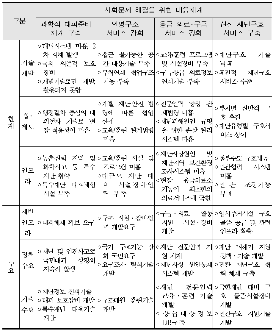 사회문제 대응체계별 한계 및 수요