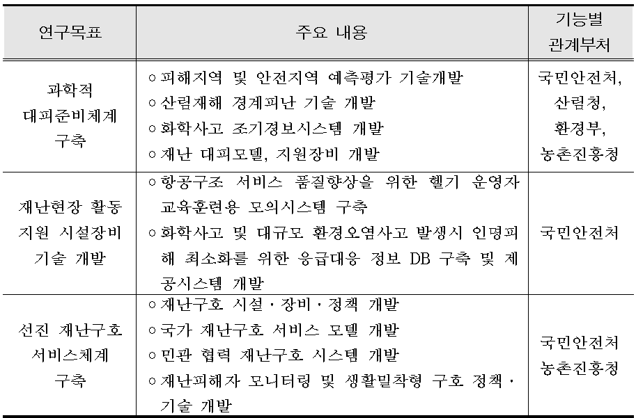 부처별 사업의 범위 및 역할